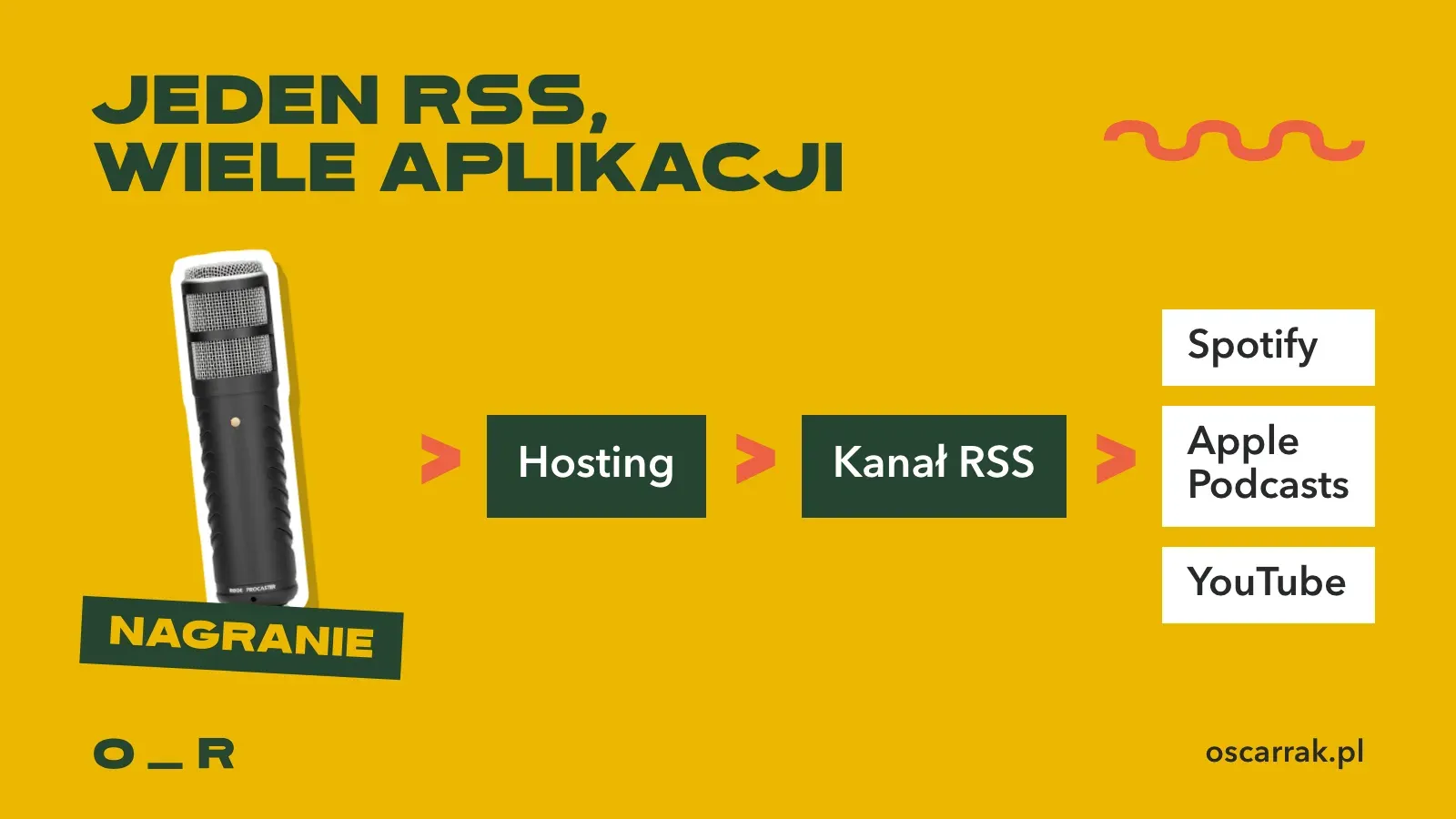 Droga odcinka podcastu: nagranie na mikrofonie Rode Procaster, hosting, kanał RSS, a z niego Spotify, Apple Podcasts i YouTube
