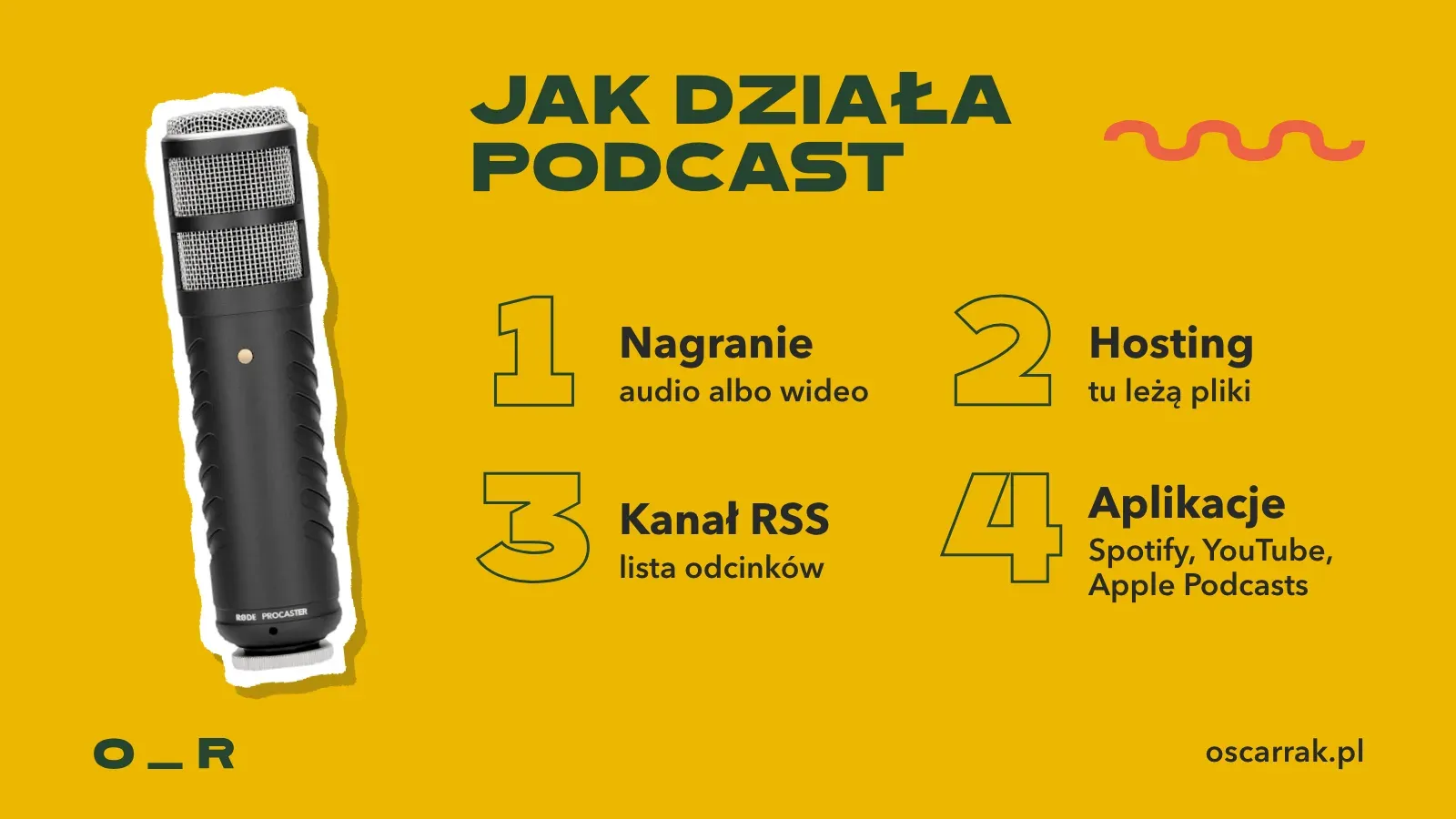 Jak działa podcast w czterech krokach: nagranie, hosting, kanał RSS i aplikacje do słuchania, czyli Spotify, YouTube i Apple Podcasts; obok naklejka mikrofonu Rode Procaster