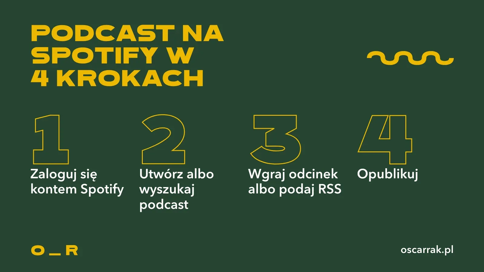 Cztery kroki, jak dodać podcast na Spotify: zaloguj się kontem Spotify, utwórz albo wyszukaj podcast, wgraj odcinek albo podaj RSS, opublikuj